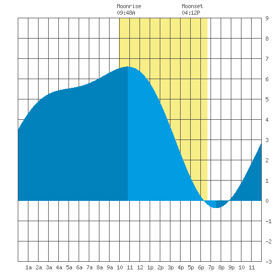 Eagle Bay tide chart for Monday, January 27, 2025