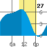 Eagle Bay tide chart for Monday, January 27, 2025