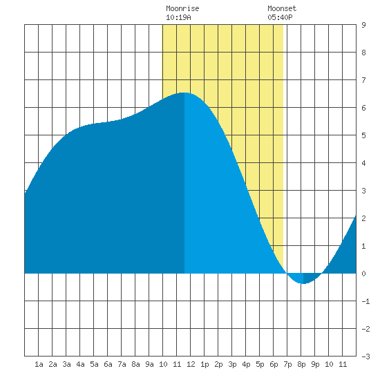 Eagle Bay tide chart for Tuesday, January 28, 2025