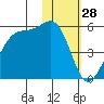 Eagle Bay tide chart for Tuesday, January 28, 2025