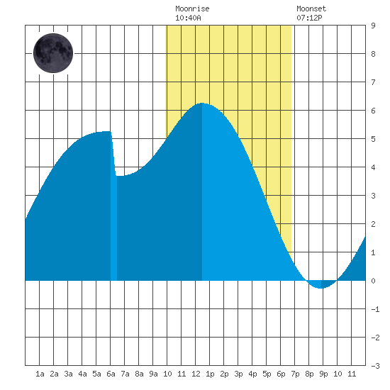 Eagle Bay tide chart for Wednesday, January 29, 2025