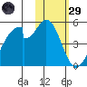 Eagle Bay tide chart for Wednesday, January 29, 2025