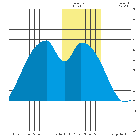 Eagle Bay tide chart for Thursday, January 2, 2025