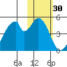 Eagle Bay tide chart for Thursday, January 30, 2025