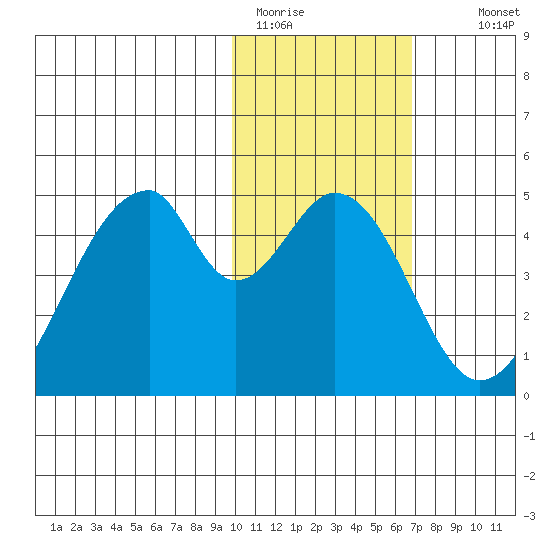 Eagle Bay tide chart for Friday, January 31, 2025