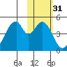 Eagle Bay tide chart for Friday, January 31, 2025