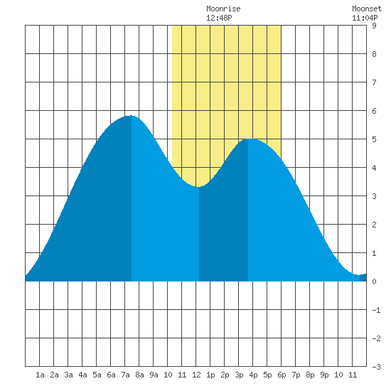 Eagle Bay tide chart for Friday, January 3, 2025