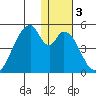 Eagle Bay tide chart for Friday, January 3, 2025