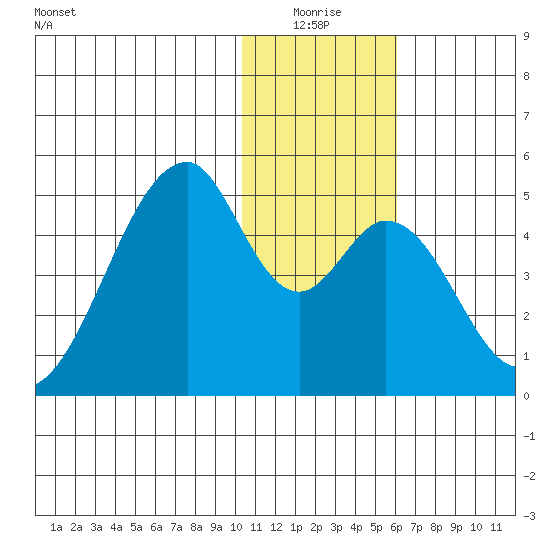 Eagle Bay tide chart for Saturday, January 4, 2025