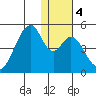 Eagle Bay tide chart for Saturday, January 4, 2025