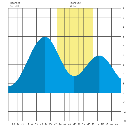 Eagle Bay tide chart for Sunday, January 5, 2025