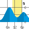 Eagle Bay tide chart for Sunday, January 5, 2025