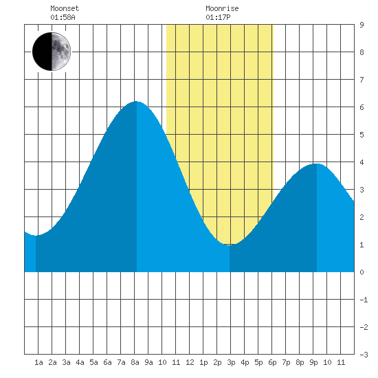 Eagle Bay tide chart for Monday, January 6, 2025