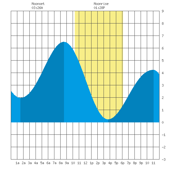 Eagle Bay tide chart for Tuesday, January 7, 2025