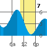 Eagle Bay tide chart for Tuesday, January 7, 2025