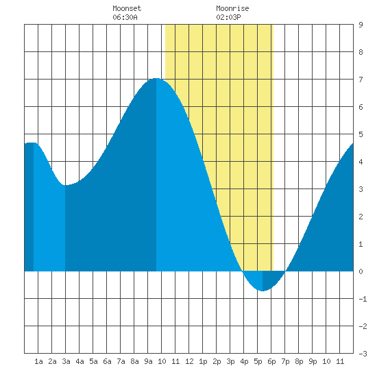 Eagle Bay tide chart for Thursday, January 9, 2025