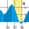 Eagle Bay tide chart for Thursday, January 9, 2025