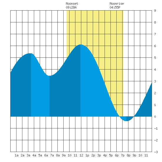 Eagle Bay tide chart for Monday, February 10, 2025