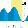 Eagle Bay tide chart for Monday, February 10, 2025