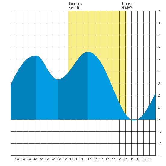 Eagle Bay tide chart for Tuesday, February 11, 2025