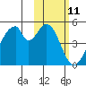 Eagle Bay tide chart for Tuesday, February 11, 2025