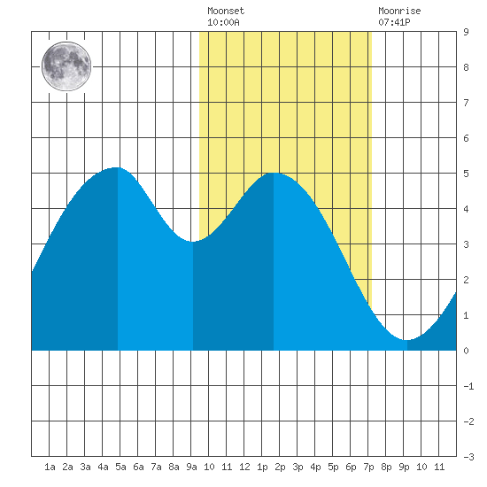 Eagle Bay tide chart for Wednesday, February 12, 2025