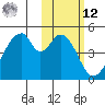 Eagle Bay tide chart for Wednesday, February 12, 2025