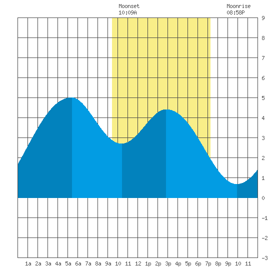 Eagle Bay tide chart for Thursday, February 13, 2025