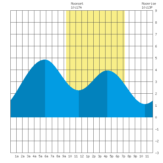 Eagle Bay tide chart for Friday, February 14, 2025