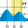 Eagle Bay tide chart for Friday, February 14, 2025