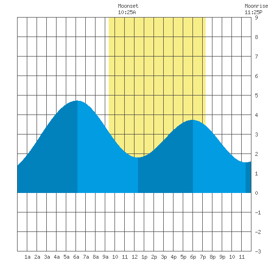 Eagle Bay tide chart for Saturday, February 15, 2025