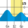 Eagle Bay tide chart for Saturday, February 15, 2025