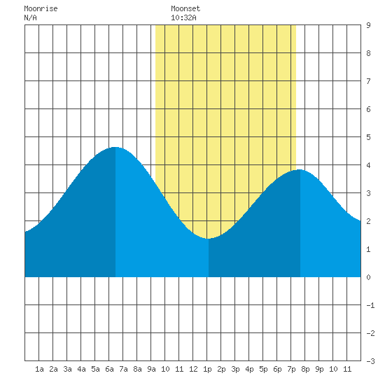 Eagle Bay tide chart for Sunday, February 16, 2025