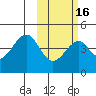 Eagle Bay tide chart for Sunday, February 16, 2025
