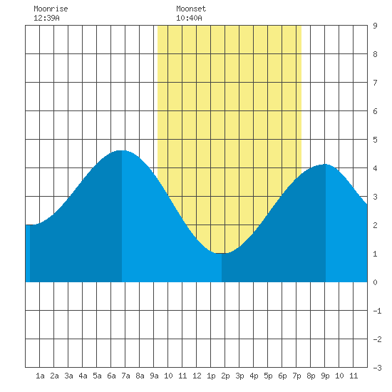 Eagle Bay tide chart for Monday, February 17, 2025