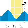 Eagle Bay tide chart for Monday, February 17, 2025