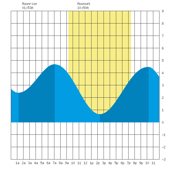 Eagle Bay tide chart for Tuesday, February 18, 2025