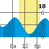 Eagle Bay tide chart for Tuesday, February 18, 2025