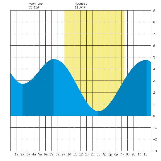 Eagle Bay tide chart for Wednesday, February 19, 2025