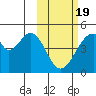 Eagle Bay tide chart for Wednesday, February 19, 2025