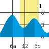 Eagle Bay tide chart for Saturday, February 1, 2025