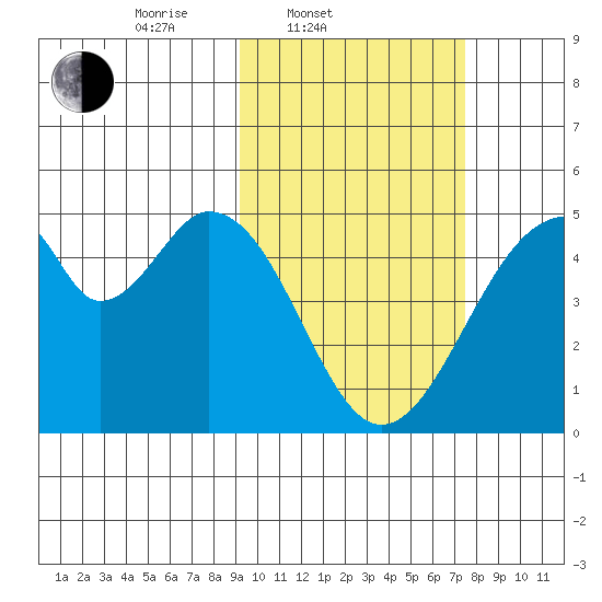 Eagle Bay tide chart for Thursday, February 20, 2025