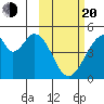 Eagle Bay tide chart for Thursday, February 20, 2025
