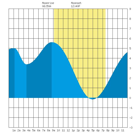 Eagle Bay tide chart for Saturday, February 22, 2025