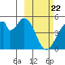 Eagle Bay tide chart for Saturday, February 22, 2025