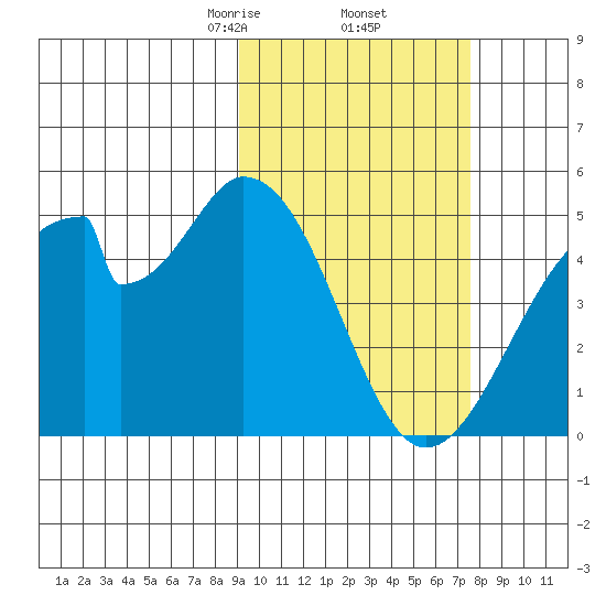 Eagle Bay tide chart for Sunday, February 23, 2025