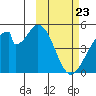 Eagle Bay tide chart for Sunday, February 23, 2025