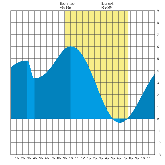 Eagle Bay tide chart for Monday, February 24, 2025