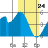 Eagle Bay tide chart for Monday, February 24, 2025