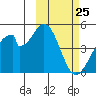 Eagle Bay tide chart for Tuesday, February 25, 2025